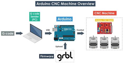 arduino grbl cnc machine|Arduino cnc software free download.